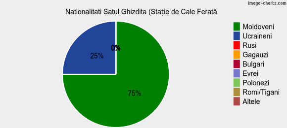 Nationalitati Satul Ghizdita (Stație de Cale Ferată)